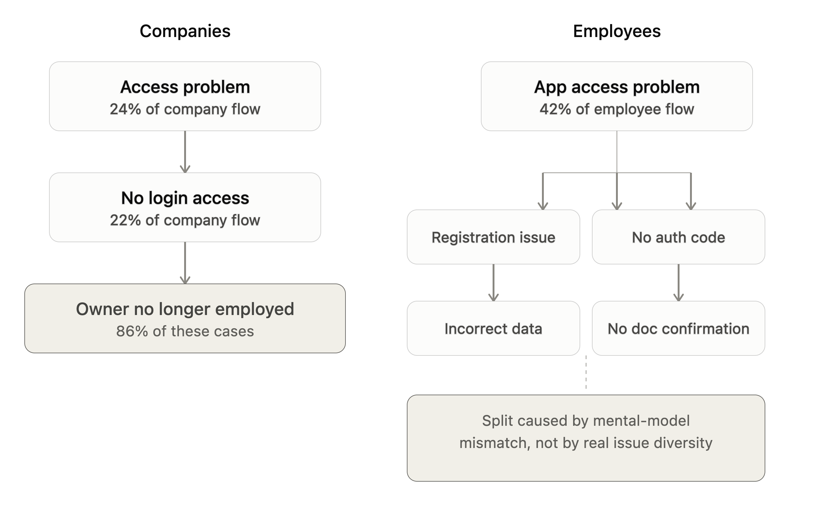 Decision tree: Companies and Employees access problem paths