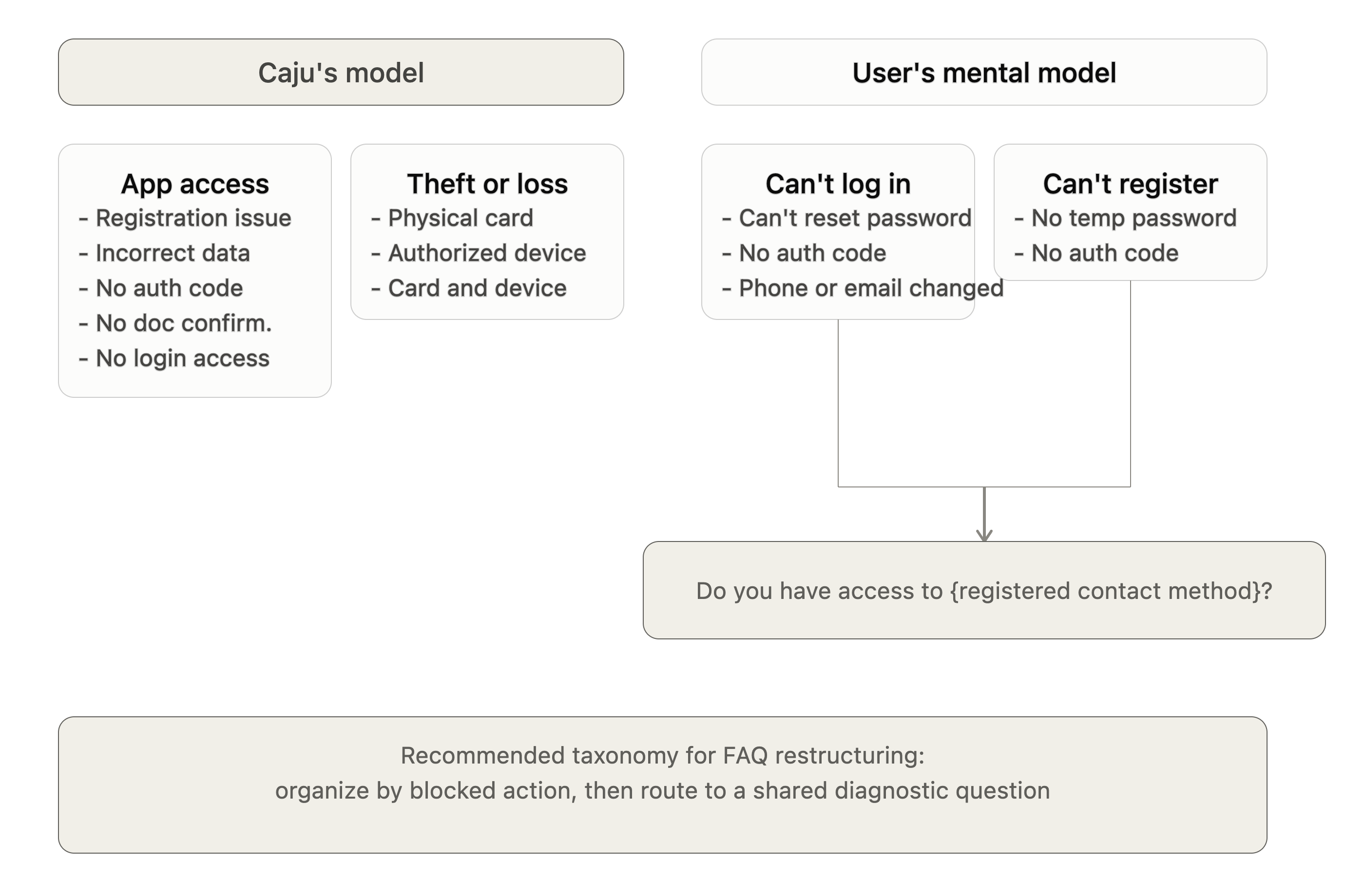 Caju's model versus the user's mental model, and the recommended FAQ taxonomy